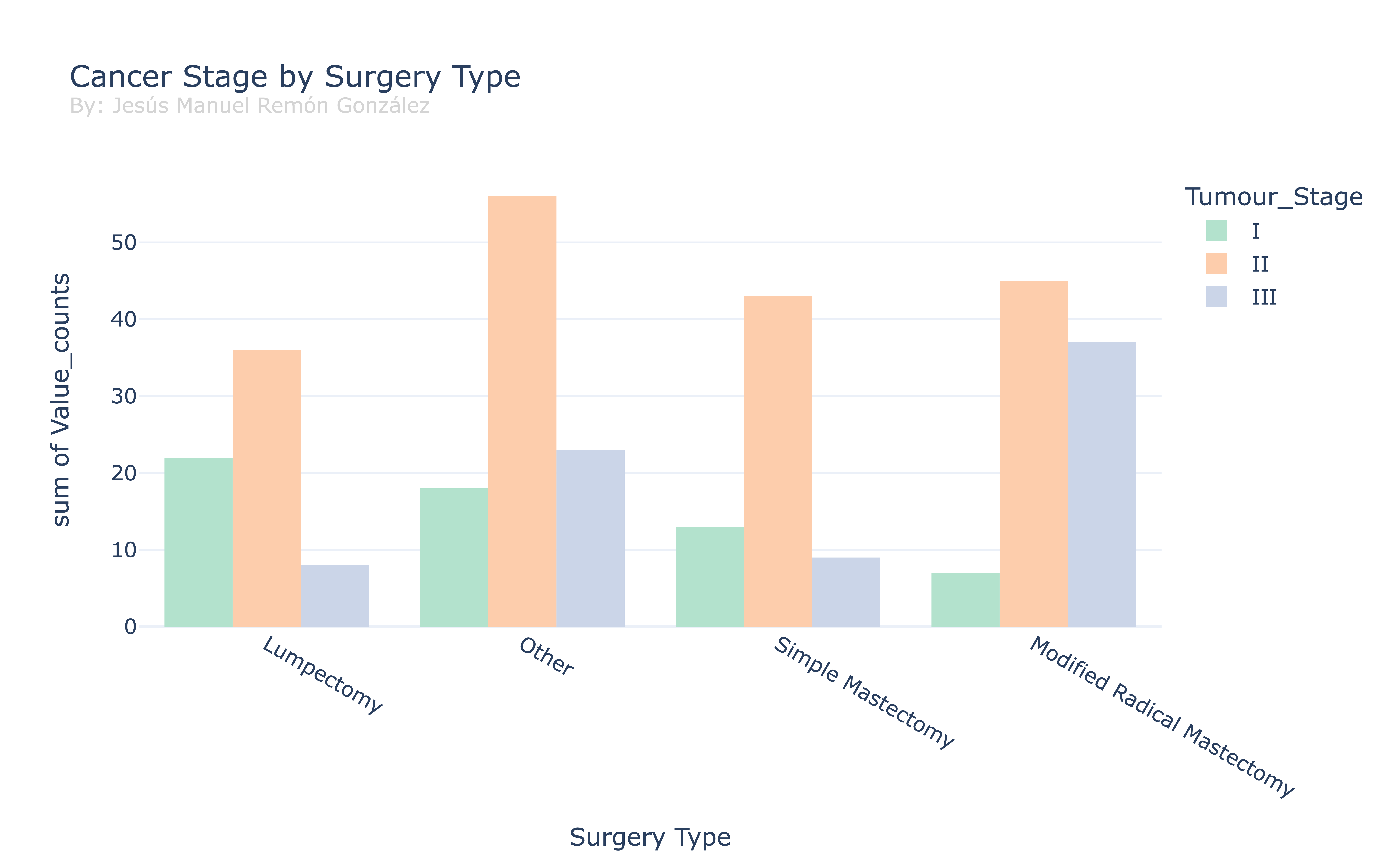 Surgery Type