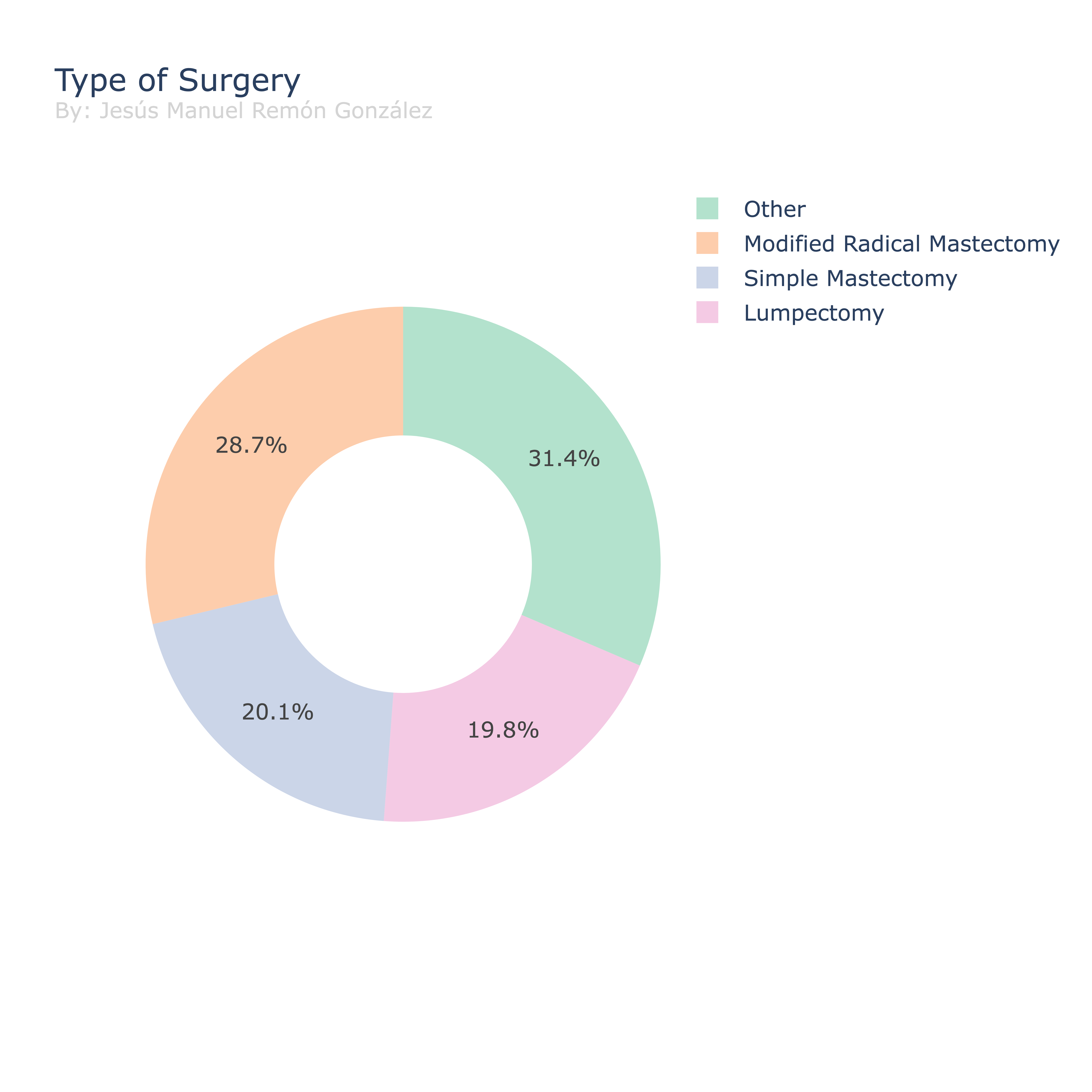 Surgery Type
