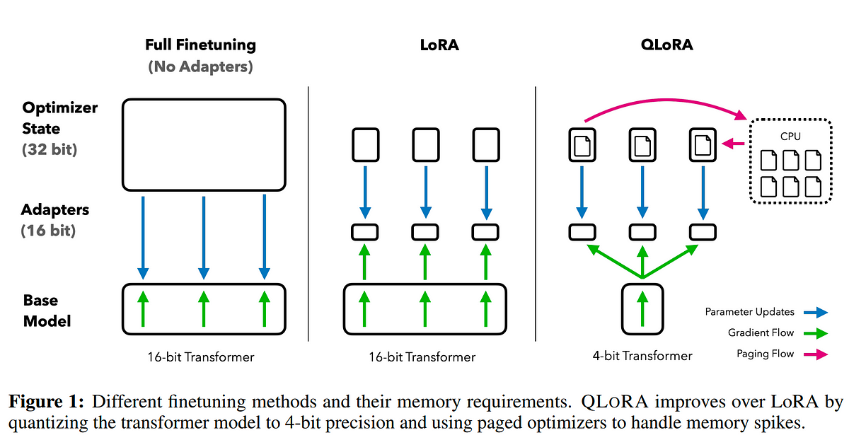 LoRA representantion